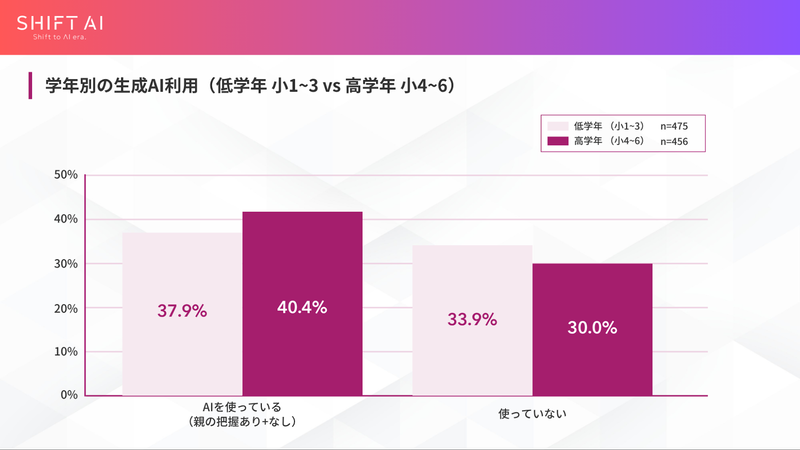 小学生の生成AI利用率は、低学年（小1〜小3）で37.9％、高学年（小4〜小6）が40.4％