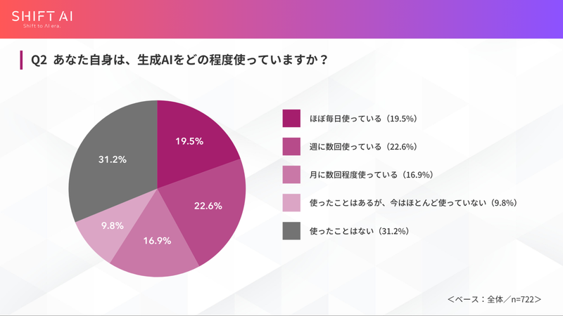 保護者の約3割は「生成AIを使ったことはない」と回答