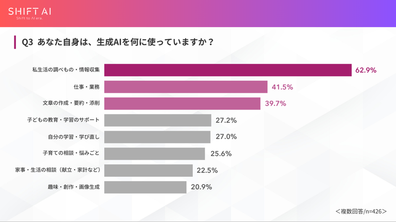 生成AIを利用する保護者の用途は、「私生活の調べもの・情報収集」が最多