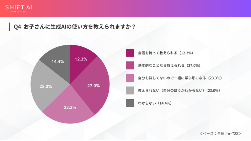 37.4％の保護者が、子供に生成AIの使い方を教えられない状態