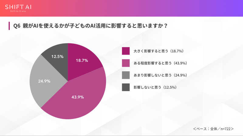 「保護者がAIを使えるかどうかが子供のAI活用に影響する」と考える人は62.6％