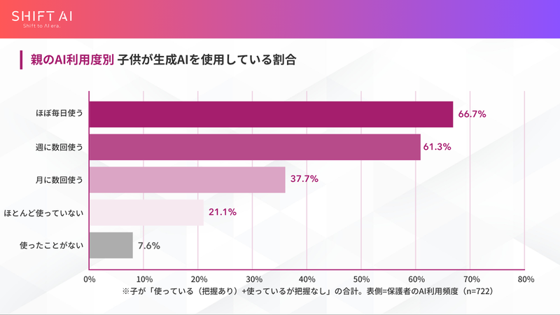 保護者がAIを使う家庭ほど、子供もAIを使っている