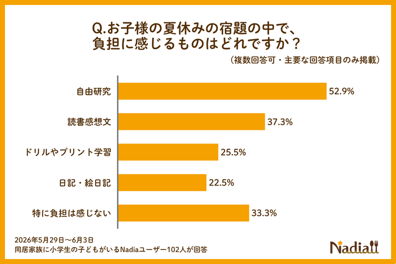 52.9％のユーザーが「自由研究が負担」と回答