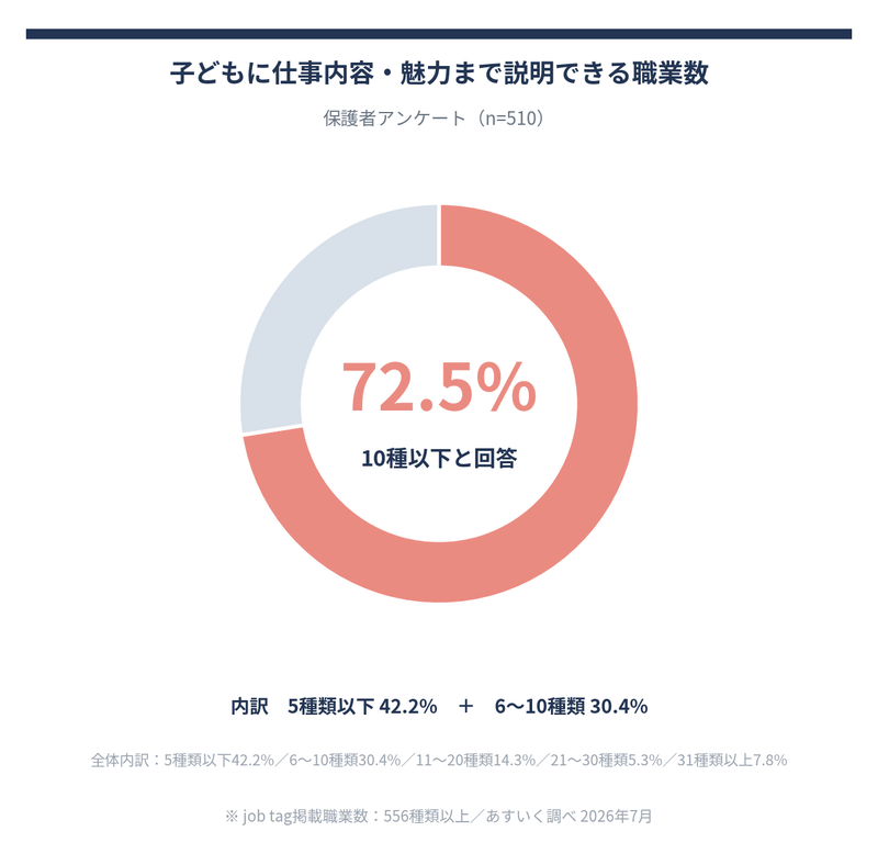 7割超の保護者が、子供に説明できる職業は10種以下と回答