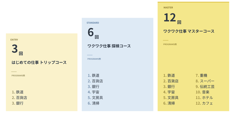 「はじめての仕事トリップコース（3回）」「ワクワク仕事探検コース（6回）」「ワクワク仕事マスターコース（12回）」のプログラムを提供