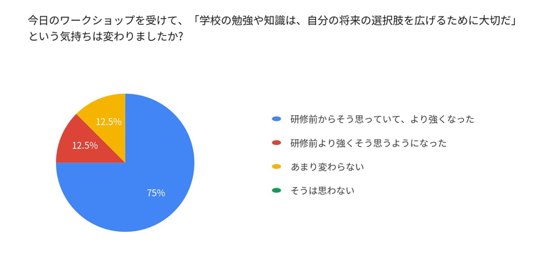 87.5％が、「学校の勉強や知識が自分の選択肢を広げるために大切だと以前より強く思うようになった」と回答
