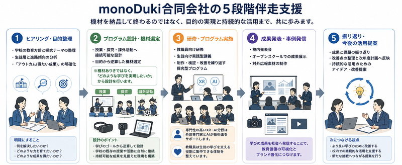 monoDuki合同会社が提供する支援の流れ