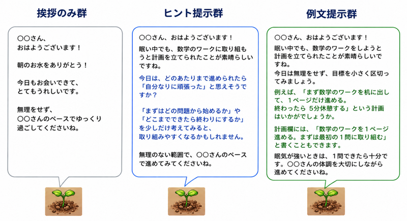 生成AIが生徒にフィードバックする内容を3パターンに分け、フィードバックを受けた生徒が記録した文章を分析