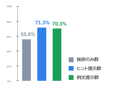 朝の計画に関する内容を1つ以上書けた日の割合