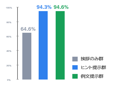 夕方の振り返りに関する内容を1つ以上書けた日の割合