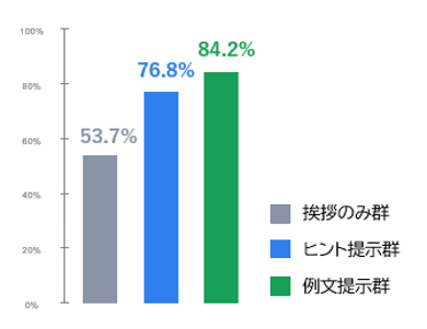 振り返りで「何をしたか」を具体的に書けた日の割合