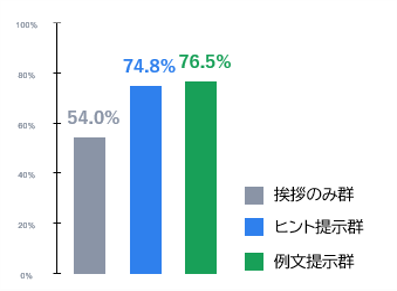 振り返りで「自分はどうだったか」を書けた日の割合