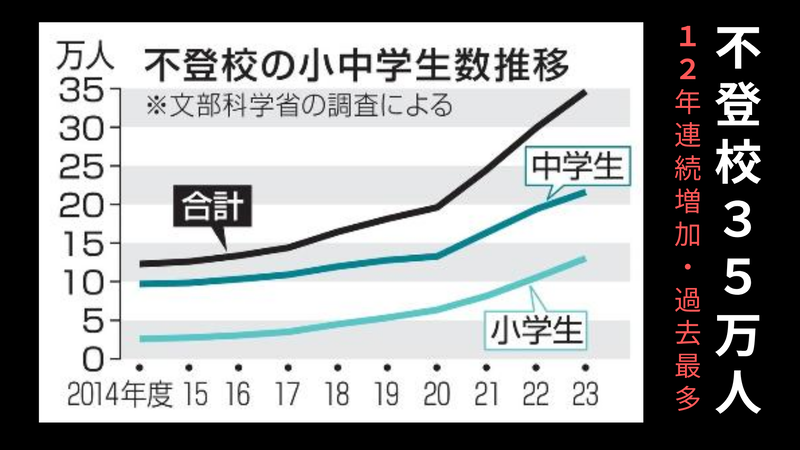 不登校の児童生徒数推移