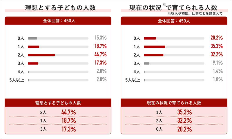 理想とする子供の人数は「2人」で、実際は「1人」が最多