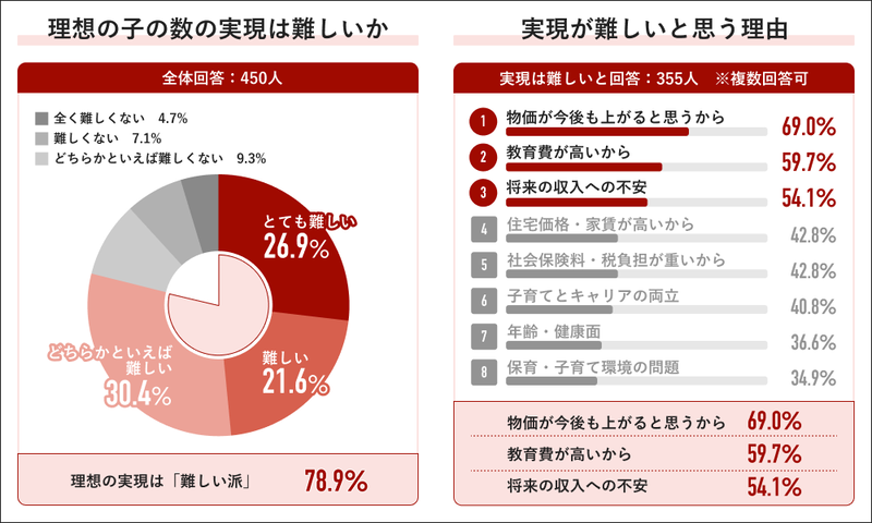 78.9％が「理想とする子供の人数の実現は難しい」と回答