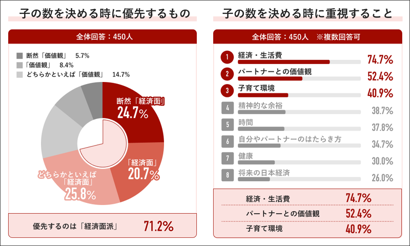 子の人数を決める上で重視することの最多は、「経済・生活費」