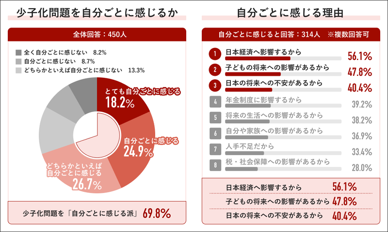 全体の69.8％が少子化問題を「自分ごとに感じる」と回答