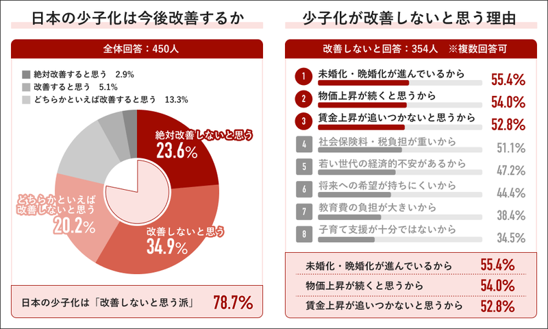 全体の78.7％が日本の少子化は今後「改善しないと思う」と回答。理由は「未婚化・晩婚化が進んでいるから」が最多