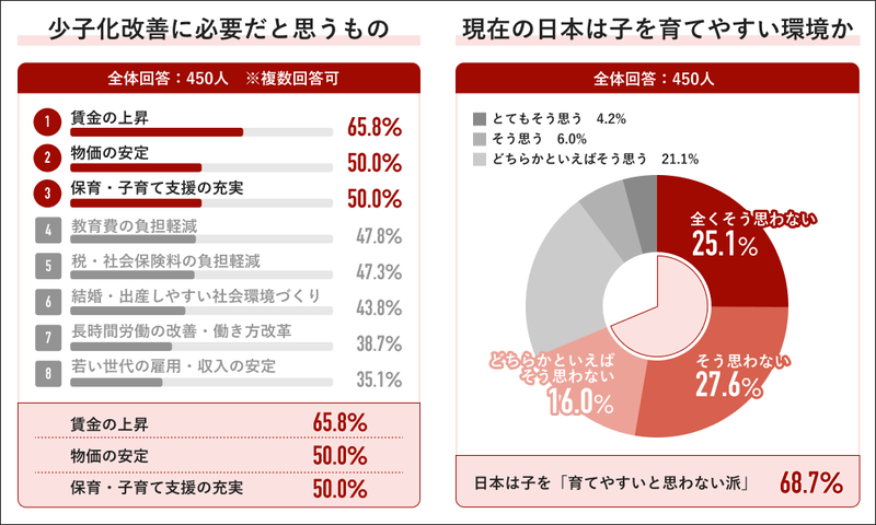 少子化改善に必要と思うものは、「賃金の上昇」「物価の安定」「保育・子育て支援の充実」