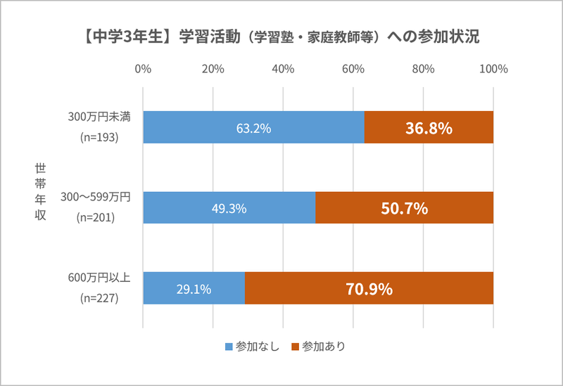 中3の学習活動（学習塾や家庭教師など）への参加には、世帯年収の多寡で1.9倍の差