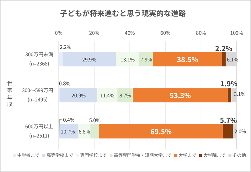 子供の現実的な進路を「4年制大学以上」と考える割合は、世帯年収の多寡で約2倍の差