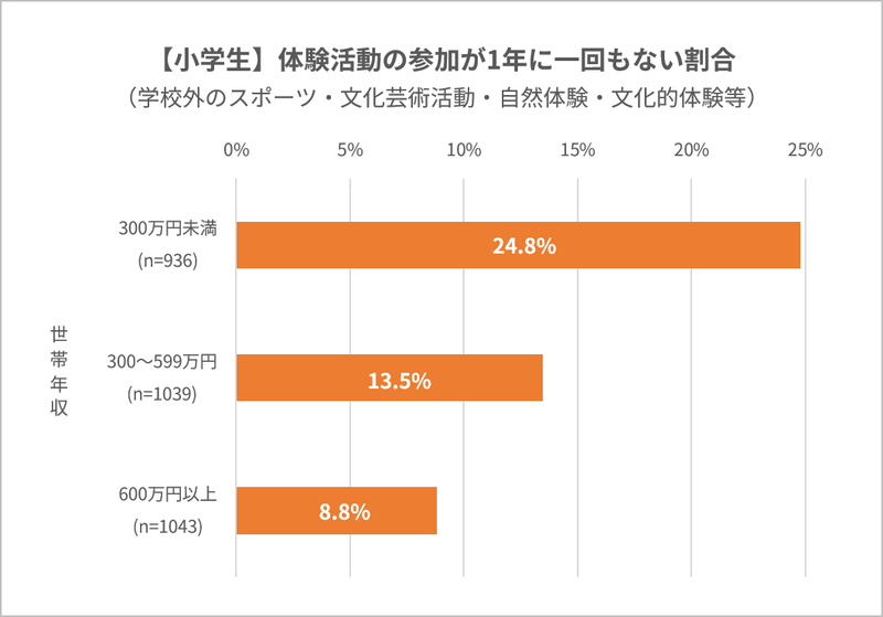 年収300万円未満の世帯の小学生で、直近1年間に体験活動への参加が1回もなかった割合は約25％（4人に1人）