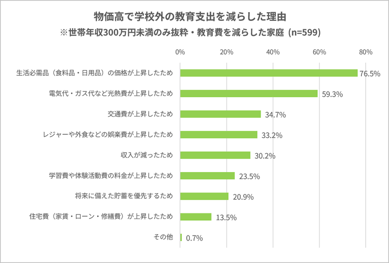年収300万円未満の世帯で教育支出を減らした理由は、「生活必需品（食料品・日用品）の価格上昇」