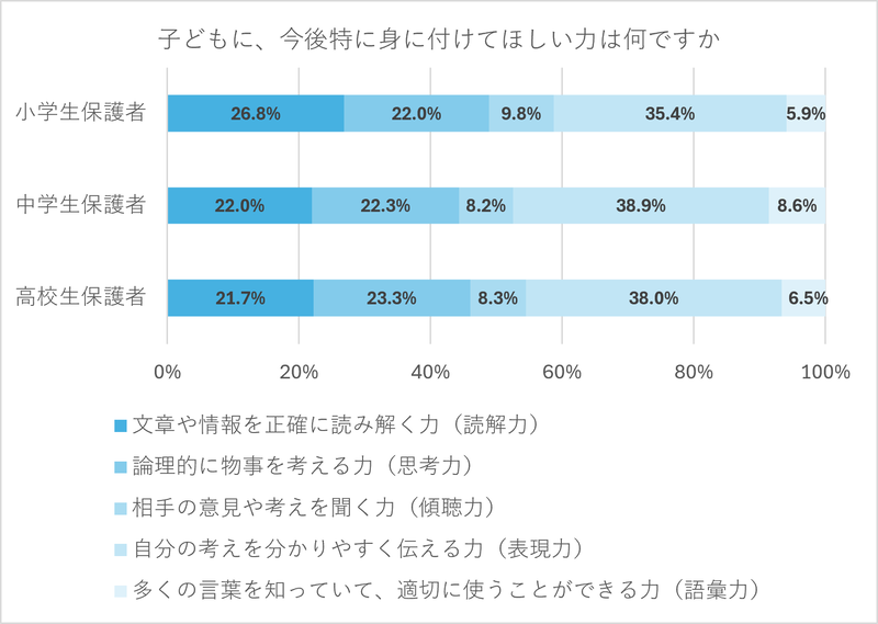 子供に今後特に身に付けてほしい力は「表現力」が1位