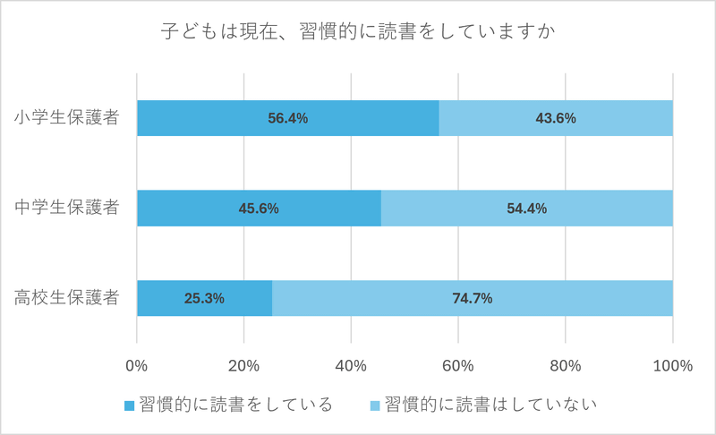 習慣的に読書しているのは小学生56.4％、中学生45.6％、高校生25.3％