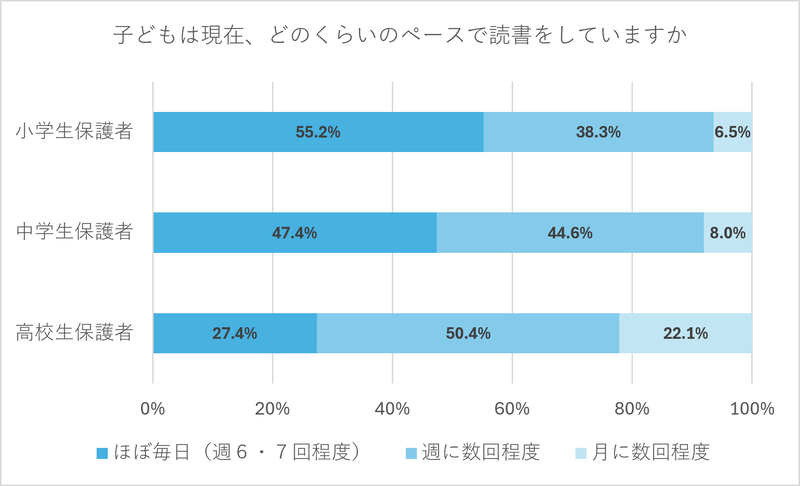 読書習慣について小学生保護者は「ほぼ毎日」が半数以上
