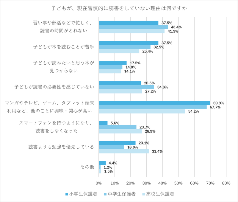 習慣的に読書をしていない理由は「ほかのことに興味・関心が高い」「習い事や部活で忙しい」