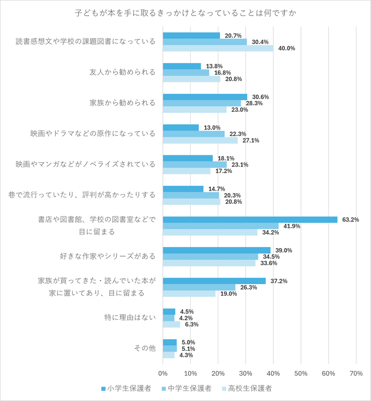 小中学生が本を手に取るきっかけは「書店や図書館などで目に留まる」が最多