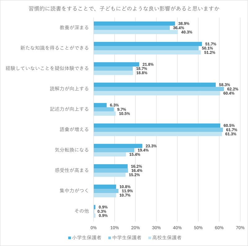習慣的な読書による良い影響は「読解力や語彙力の向上」