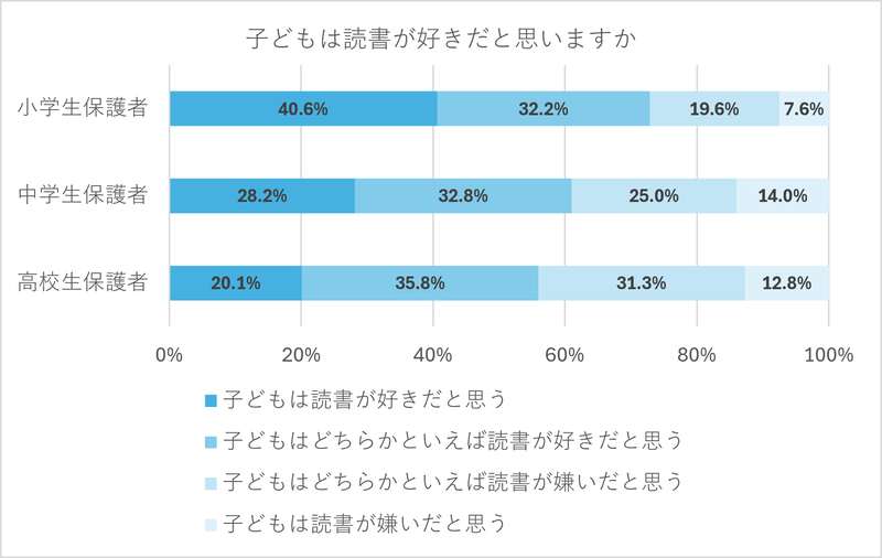 小学生保護者の72.8％が「子供は読書が好きだと思う」「子供はどちらかといえば読書が好きだと思う」と回答