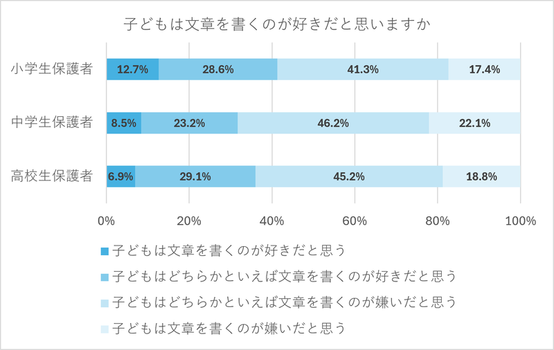 小学生保護者の41.3％が「子供は文章を書くのが好きだと思う」「子供はどちらかといえば文章を書くのが好きだと思う」と回答