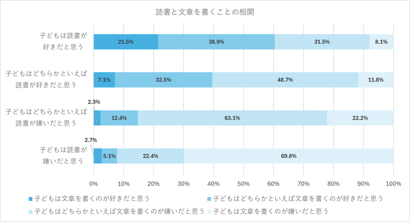 読書が好きな小中高生は、そうでない層と比べて「文章を書くことが好き」な傾向に
