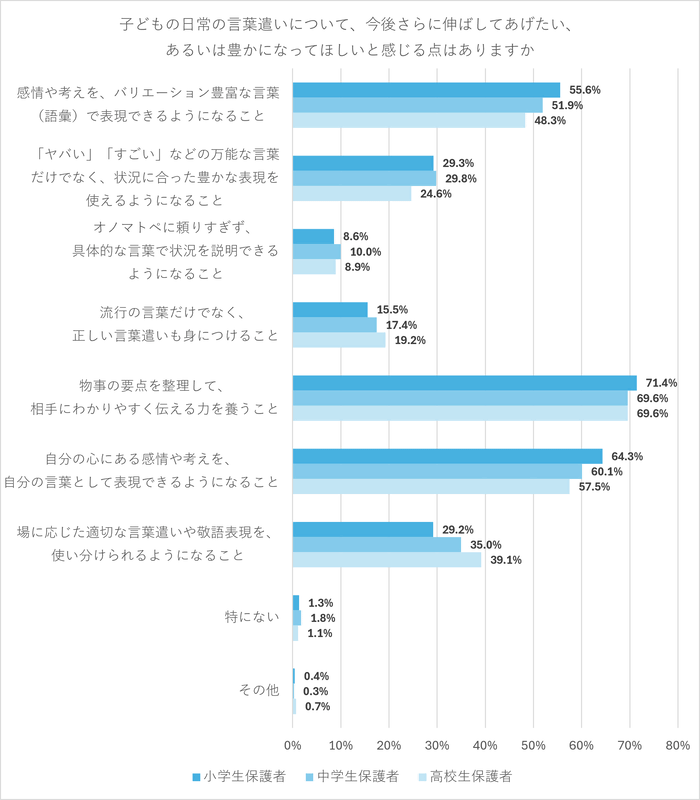子供の言葉遣いで伸ばしたい点は、「物事の要点を整理して、相手にわかりやすく伝える力を養うこと」が最多