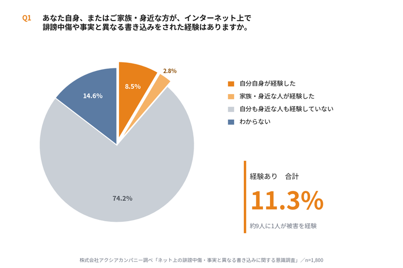 約9人に1人が、ネット上の誹謗中傷・事実と異なる書き込みを経験