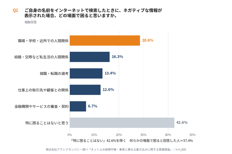 名前を検索してネガティブな情報が出た場合、57.4％が「困る場面がある」と回答