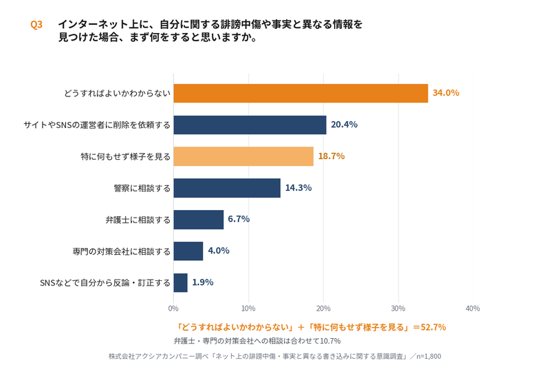 自分に関する誹謗中傷や事実と異なる情報を見つけた場合の行動では、「どうすればよいかわからない」との回答が最多