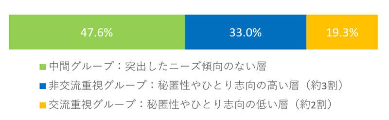 33％が「非交流重視」で、「交流重視」は19.3％