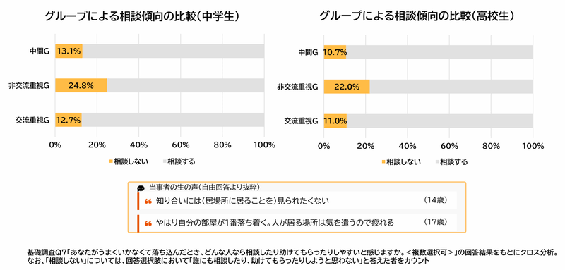 非交流重視グループの中高生は、困難に直面した際に「誰にも相談しない」と回答する割合が高い