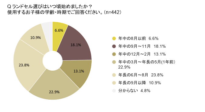 ランドセル選びの開始時期に関する保護者向けアンケートの結果