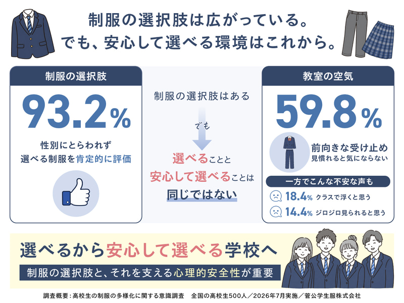全国の高校生500人を対象に、性別にとらわれず選べる制服への意識を調査（出典：菅公学生服株式会社、以下同じく）