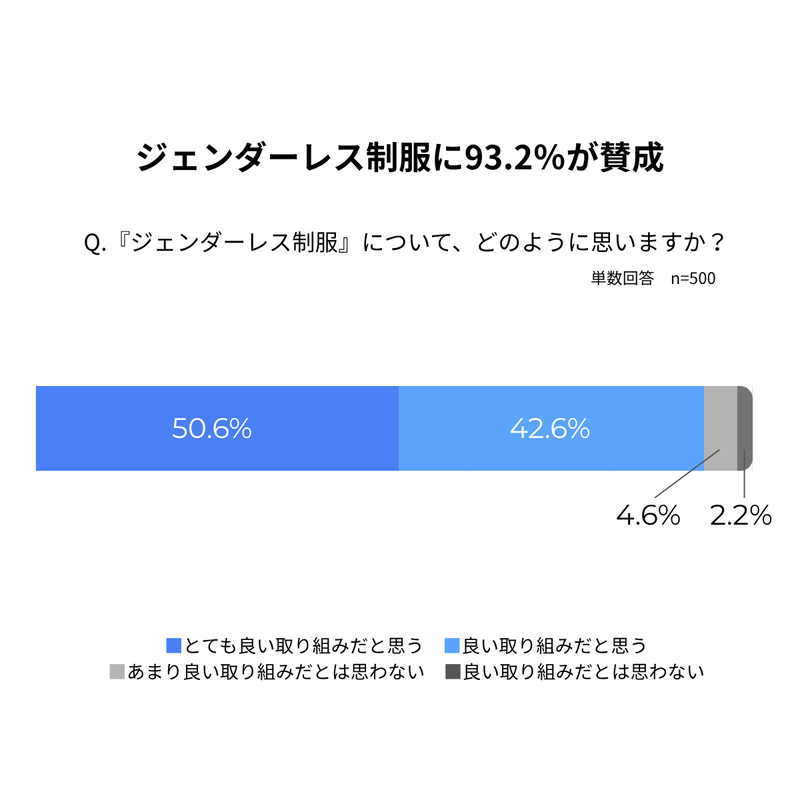 ジェンダーレス制服について93.2％が肯定的に回答