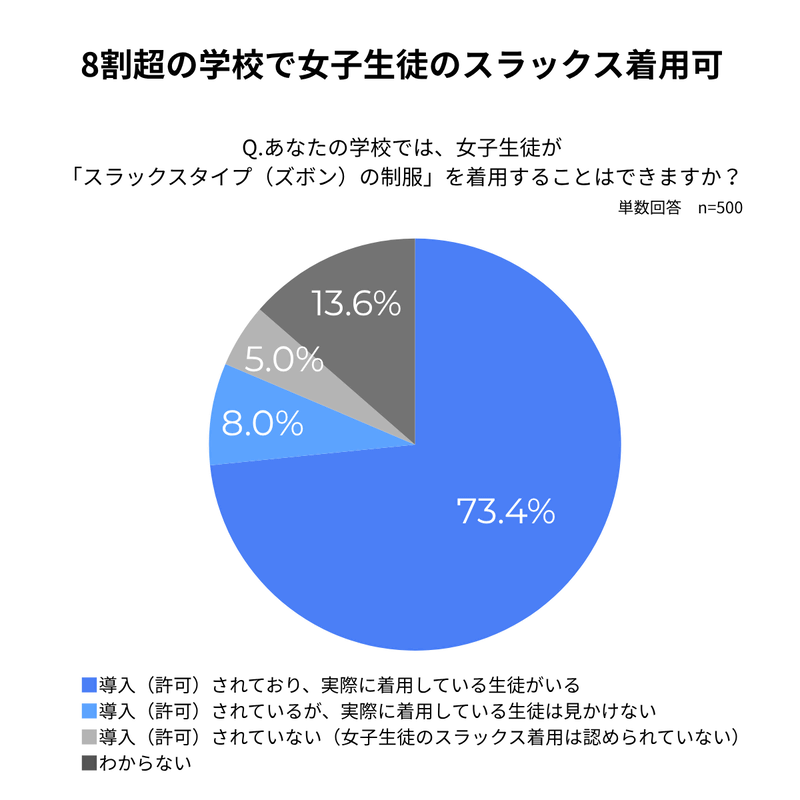 73.4％が「スラックスを着用している女子生徒がいる」と回答