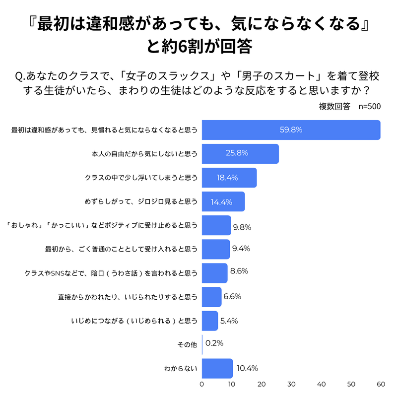 「女子のスラックス」「男子のスカート」について、約6割は「最初は違和感があっても、見慣れると気にならなくなると思う」と回答