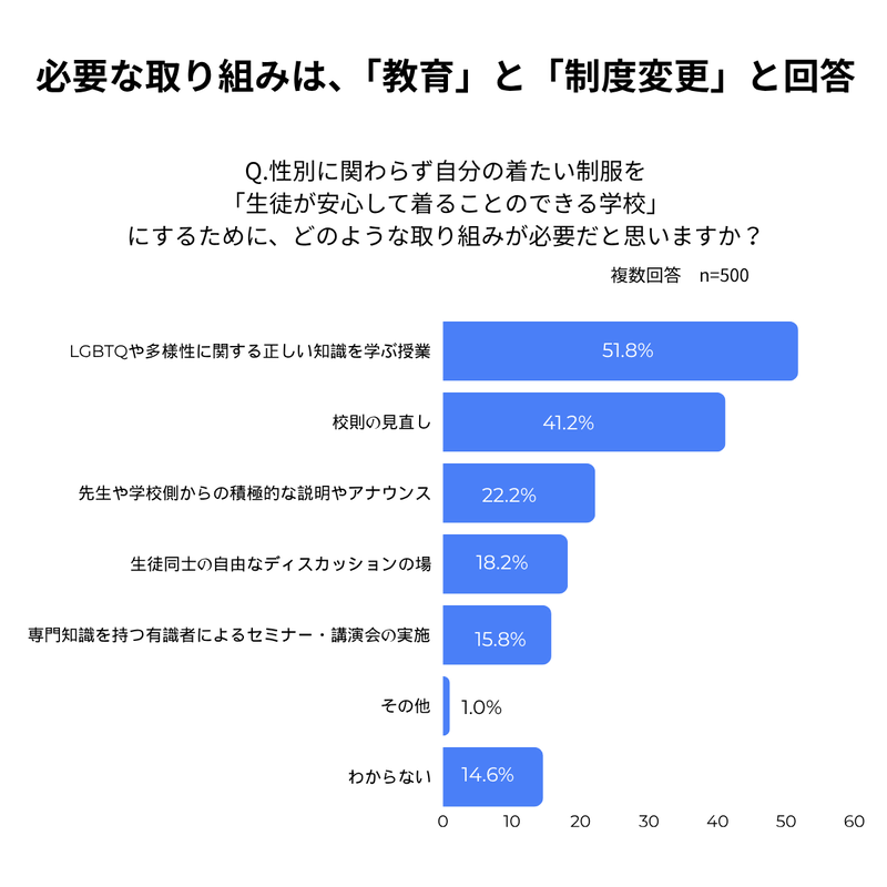 安心して自分が着たい制服を選べる学校にするために必要な取り組みは、「LGBTQや多様性に関する正しい知識を学ぶ授業」が最多