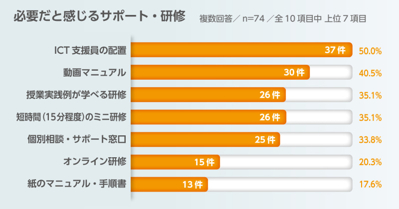 人的サポートの充実に期待が寄せられている（※信州大学教育学部附属3校の教員アンケート中間集計より、n=74）