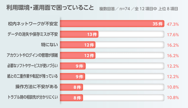 教員の困りごとは「校内ネットワークの不安定さ」が突出（信州大学教育学部附属3校の教員アンケートより、n=74）